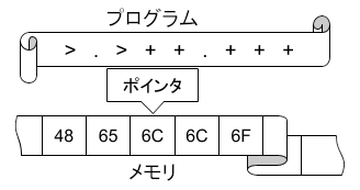 Brainfuck処理系の概念図